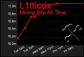 Total Graph of L1ttlerix