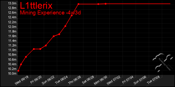 Last 31 Days Graph of L1ttlerix
