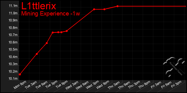 Last 7 Days Graph of L1ttlerix