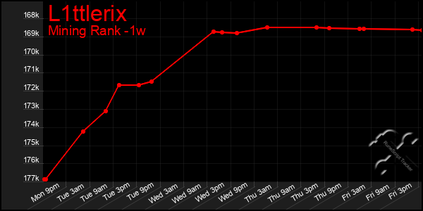 Last 7 Days Graph of L1ttlerix