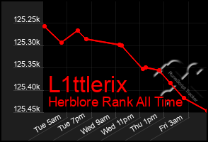 Total Graph of L1ttlerix