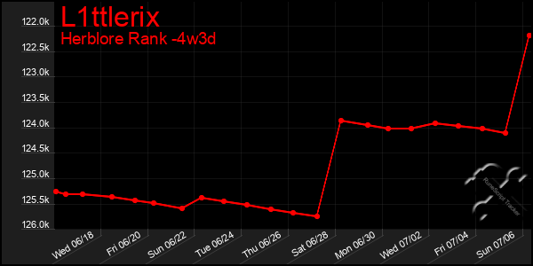 Last 31 Days Graph of L1ttlerix