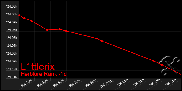 Last 24 Hours Graph of L1ttlerix