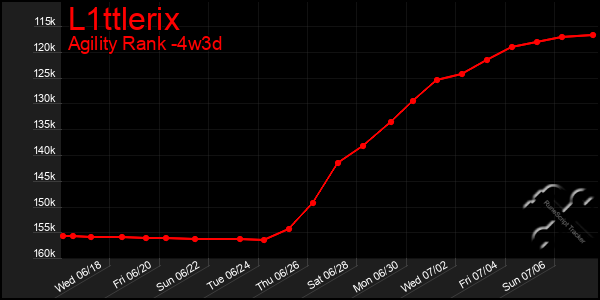 Last 31 Days Graph of L1ttlerix