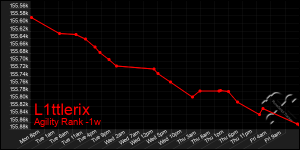 Last 7 Days Graph of L1ttlerix