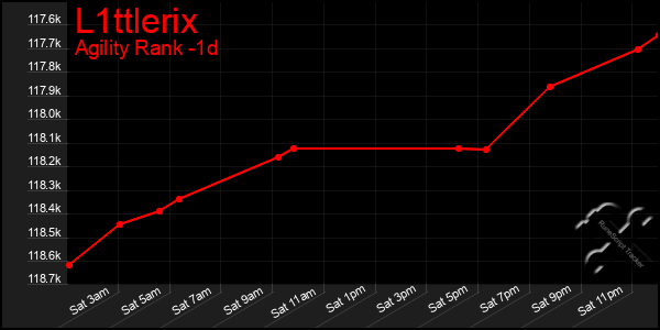 Last 24 Hours Graph of L1ttlerix