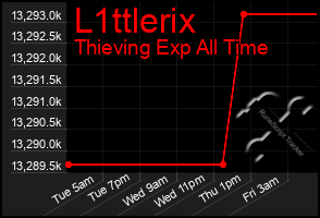Total Graph of L1ttlerix