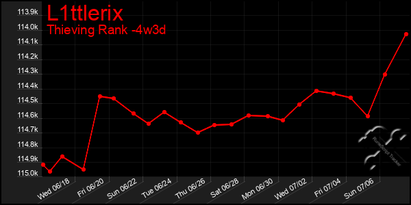 Last 31 Days Graph of L1ttlerix