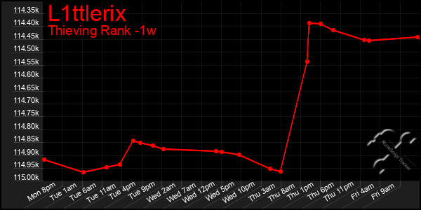 Last 7 Days Graph of L1ttlerix