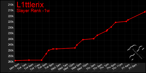Last 7 Days Graph of L1ttlerix