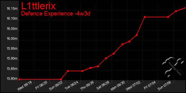 Last 31 Days Graph of L1ttlerix