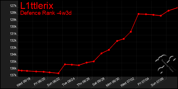 Last 31 Days Graph of L1ttlerix
