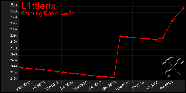 Last 31 Days Graph of L1ttlerix