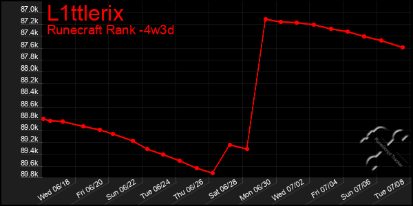 Last 31 Days Graph of L1ttlerix