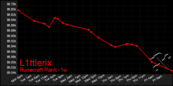 Last 7 Days Graph of L1ttlerix
