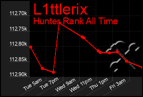Total Graph of L1ttlerix