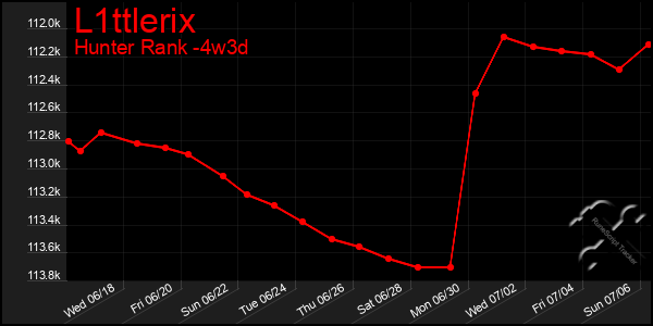 Last 31 Days Graph of L1ttlerix