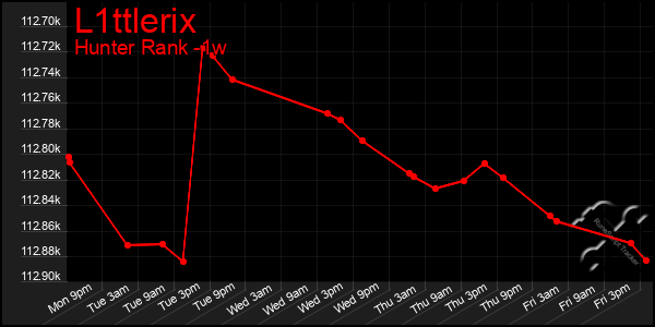 Last 7 Days Graph of L1ttlerix