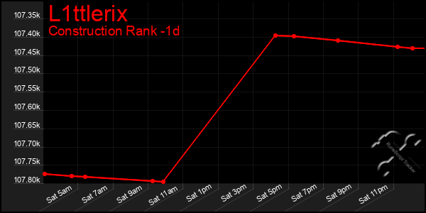 Last 24 Hours Graph of L1ttlerix