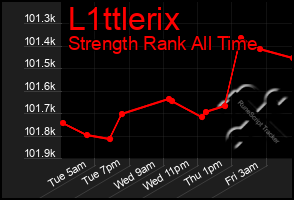 Total Graph of L1ttlerix