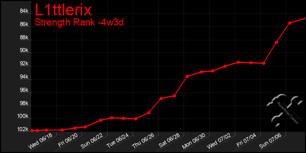 Last 31 Days Graph of L1ttlerix