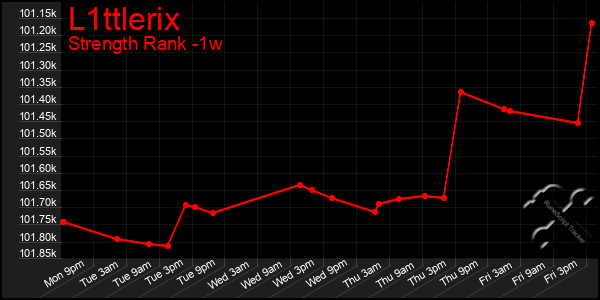 Last 7 Days Graph of L1ttlerix