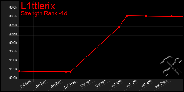 Last 24 Hours Graph of L1ttlerix