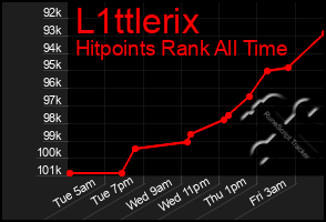 Total Graph of L1ttlerix
