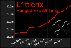 Total Graph of L1ttlerix