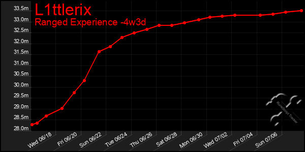 Last 31 Days Graph of L1ttlerix