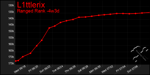 Last 31 Days Graph of L1ttlerix