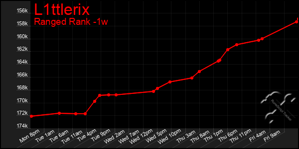 Last 7 Days Graph of L1ttlerix