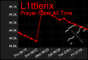 Total Graph of L1ttlerix