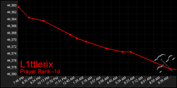 Last 24 Hours Graph of L1ttlerix