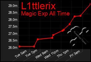 Total Graph of L1ttlerix