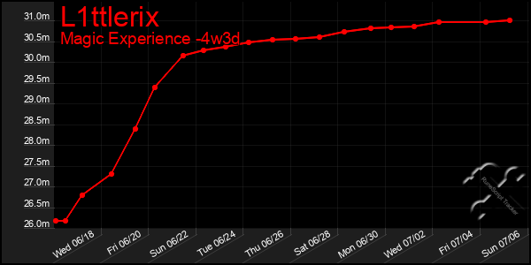 Last 31 Days Graph of L1ttlerix