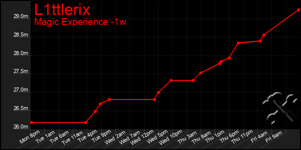 Last 7 Days Graph of L1ttlerix