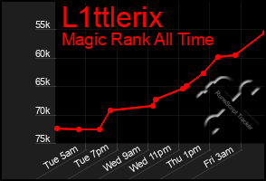 Total Graph of L1ttlerix