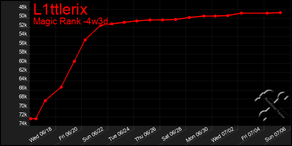 Last 31 Days Graph of L1ttlerix