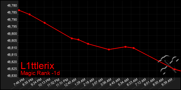 Last 24 Hours Graph of L1ttlerix