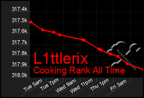 Total Graph of L1ttlerix