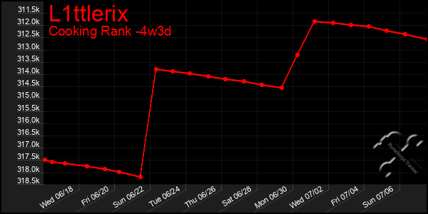 Last 31 Days Graph of L1ttlerix