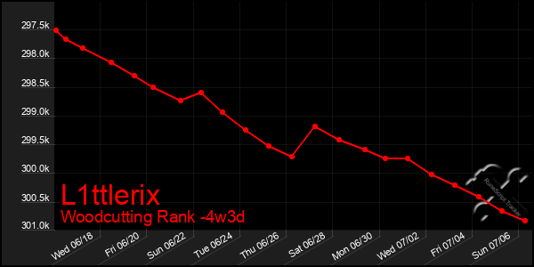 Last 31 Days Graph of L1ttlerix