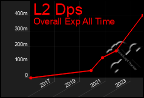 Total Graph of L2 Dps