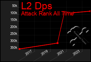 Total Graph of L2 Dps