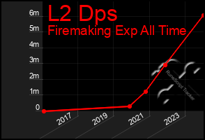 Total Graph of L2 Dps