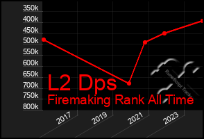 Total Graph of L2 Dps