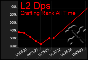 Total Graph of L2 Dps