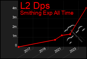 Total Graph of L2 Dps