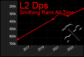 Total Graph of L2 Dps